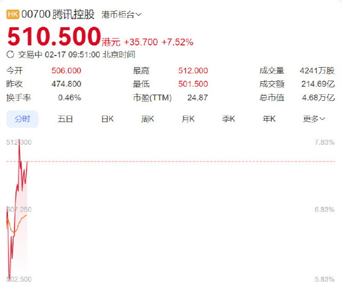 腾讯市值激增3000亿