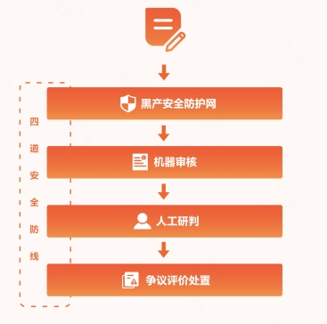 大众点评强化评价真实性：AI与人工结合