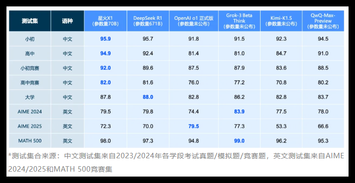 科大讯飞升级星火 X1