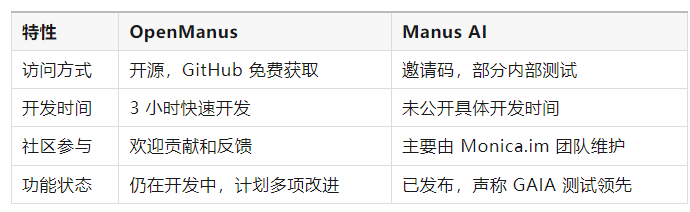 OpenManus 是 Manus 的开源替代版