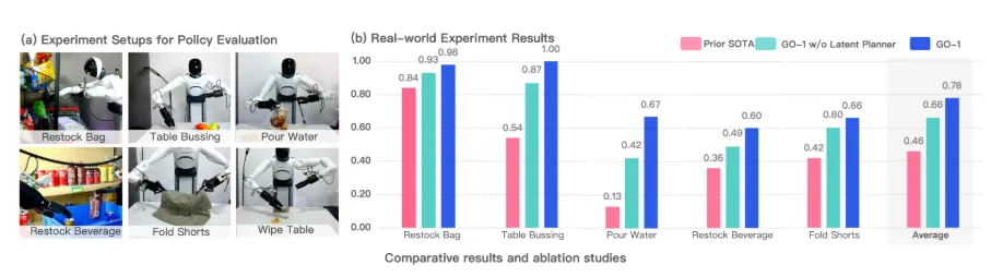 智元新推家务机器人大脑GO-1