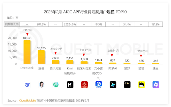 中国AIGC App月活Top10