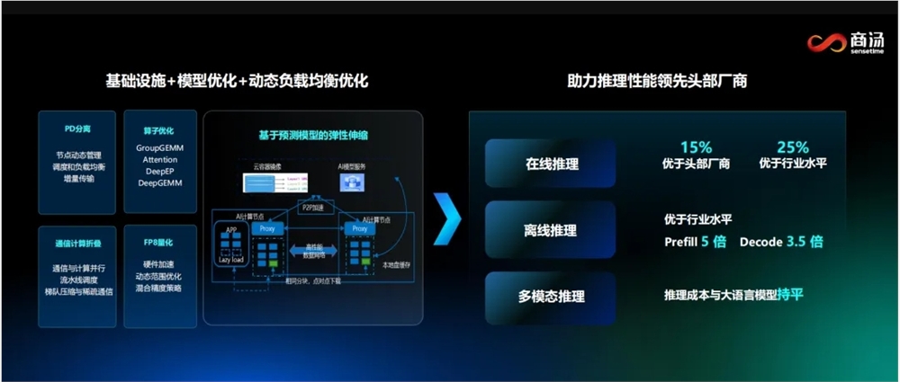 商汤大装置SenseCore