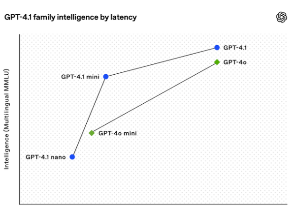 OpenAI甩出王炸！OpenAI甩出王炸！GPT - 4.1系列模型震撼登场系列模型震撼登场