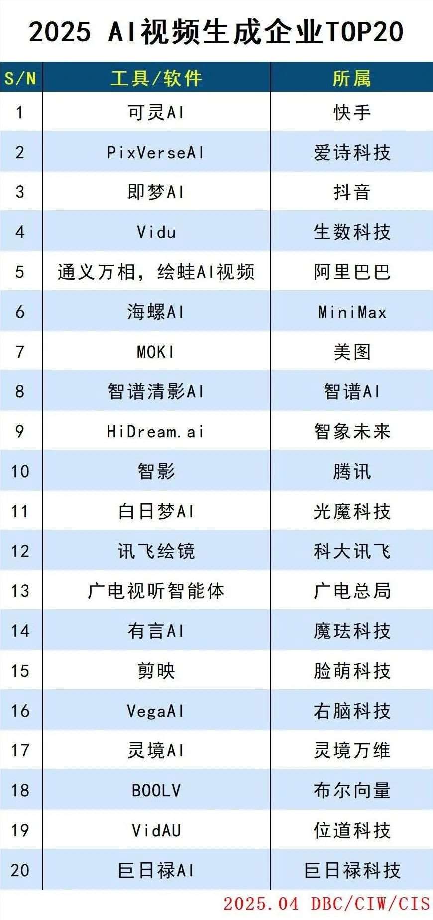 2025年4月份AI视频生成工具TOP20榜单