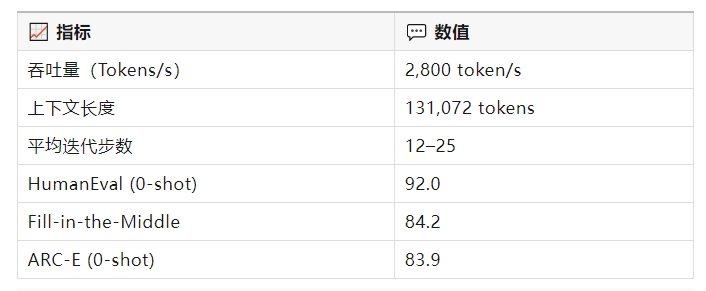  ChatDLM 模型