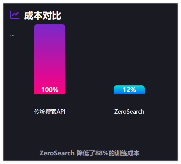 阿里ZeroSearch技术