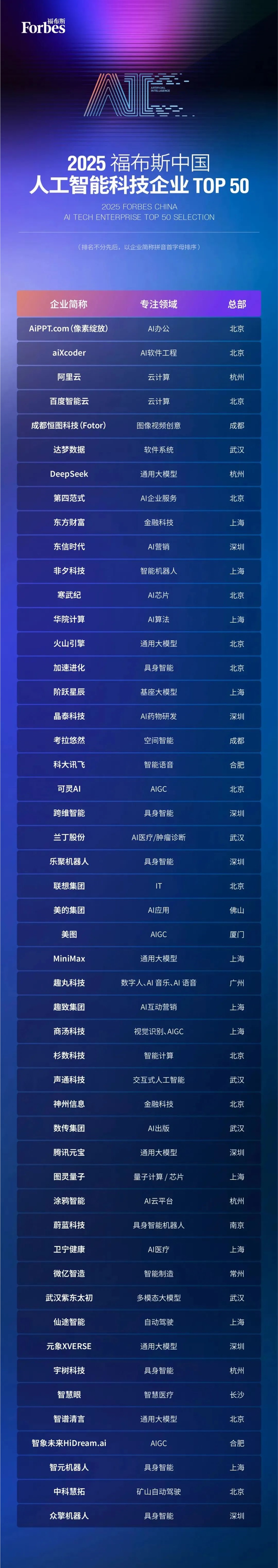福布斯揭晓中国AI企业50强