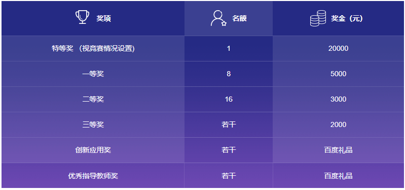 AI奖项设置