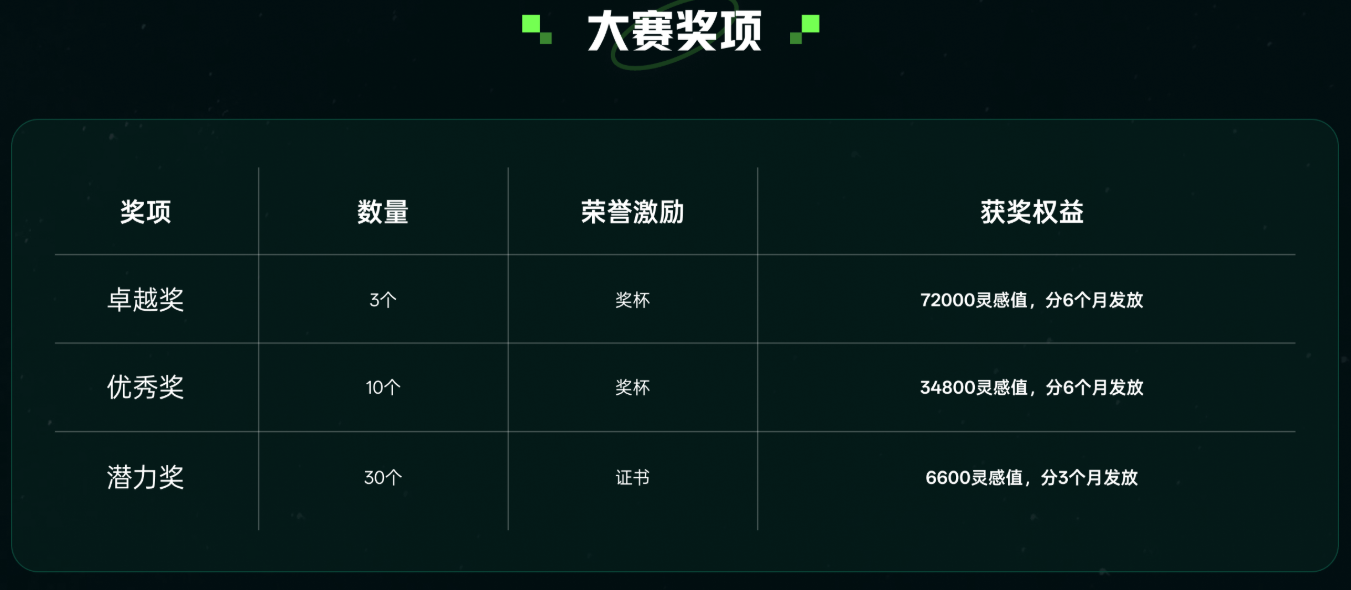 AI大赛奖金