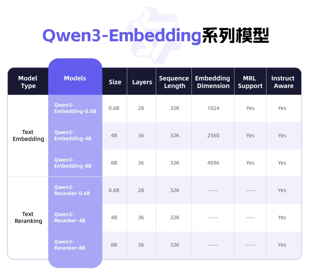 阿里开源千问3向量模型