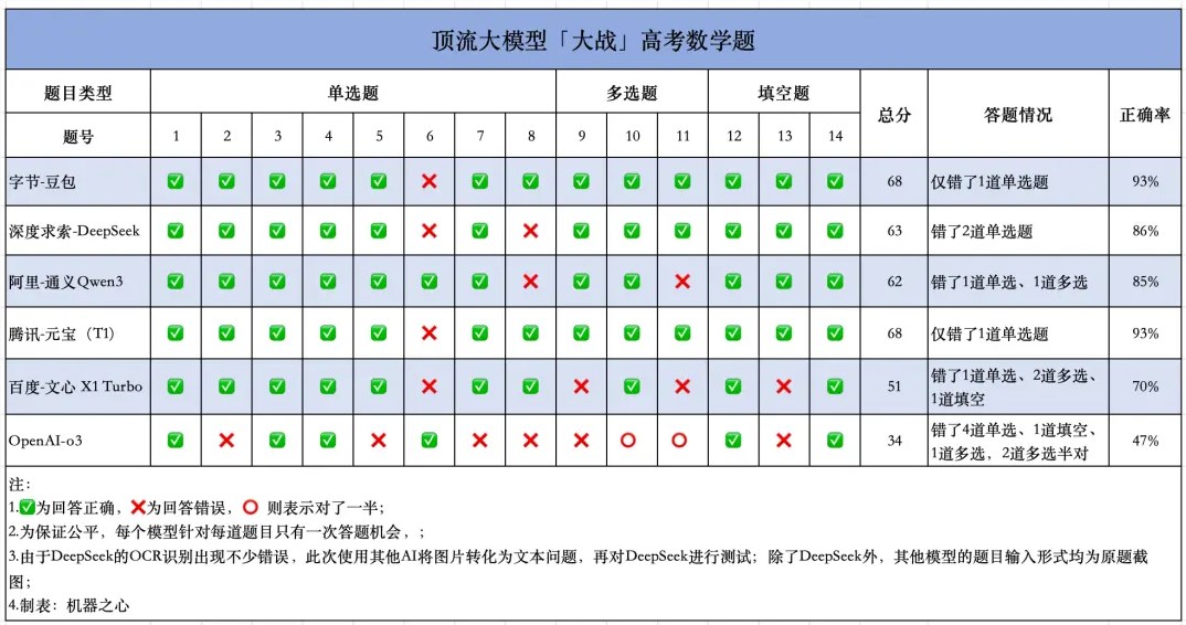 顶流大模型大战高考数学题