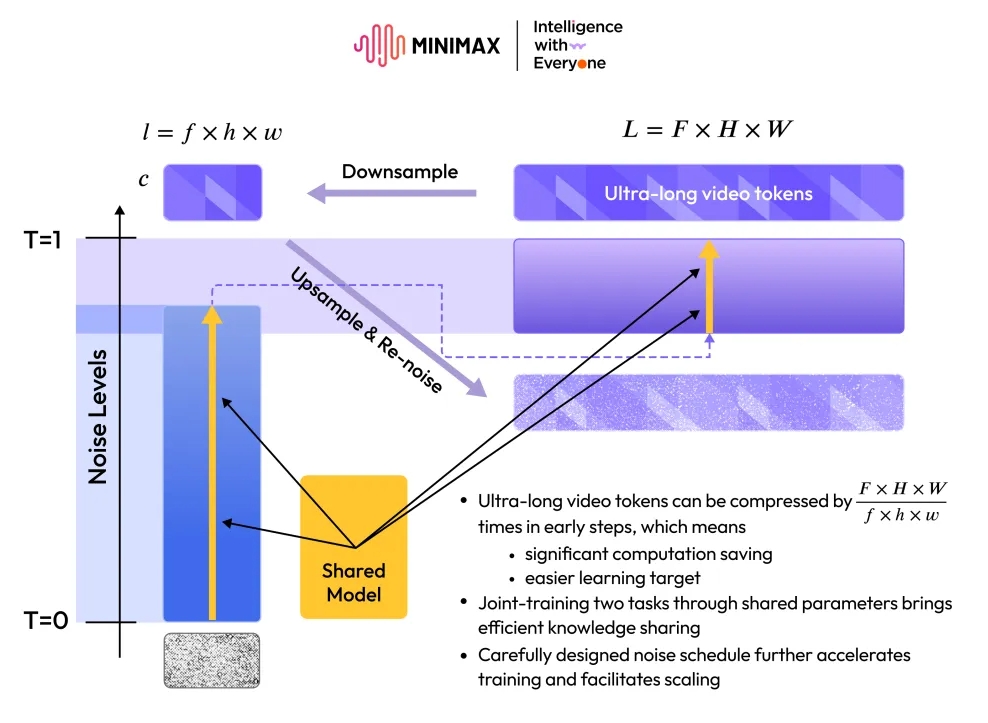 MiniMax发布Hailuo 02视频生成模型