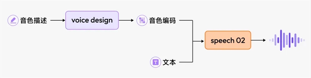 稀宇科技（MiniMax）再推语音创新：Voice Design开启音色自定义新时代