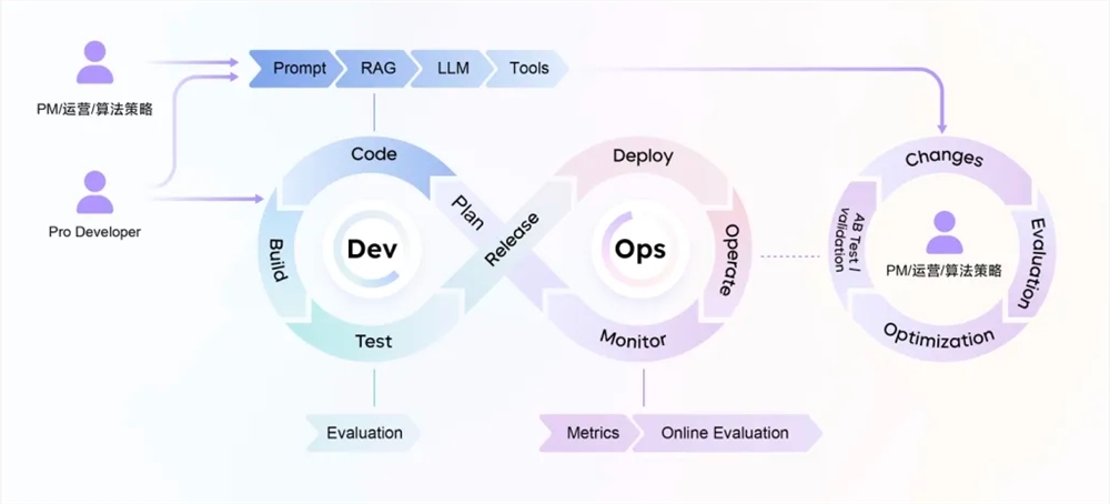 如何让企业AI开发更高效？火山引擎HiAgent 2.0给出答案-Agent DevOps