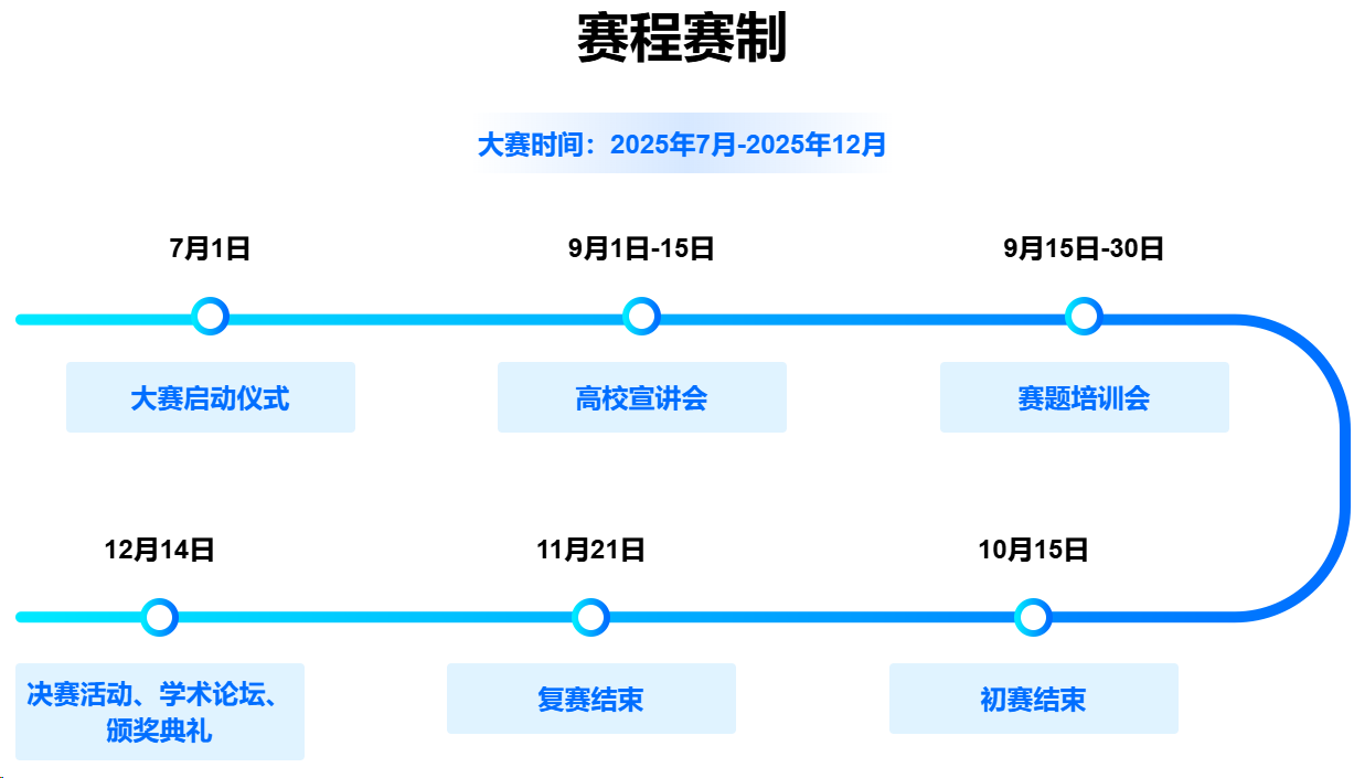 广州国家实验室第三届Bio-OS AI开源大赛
