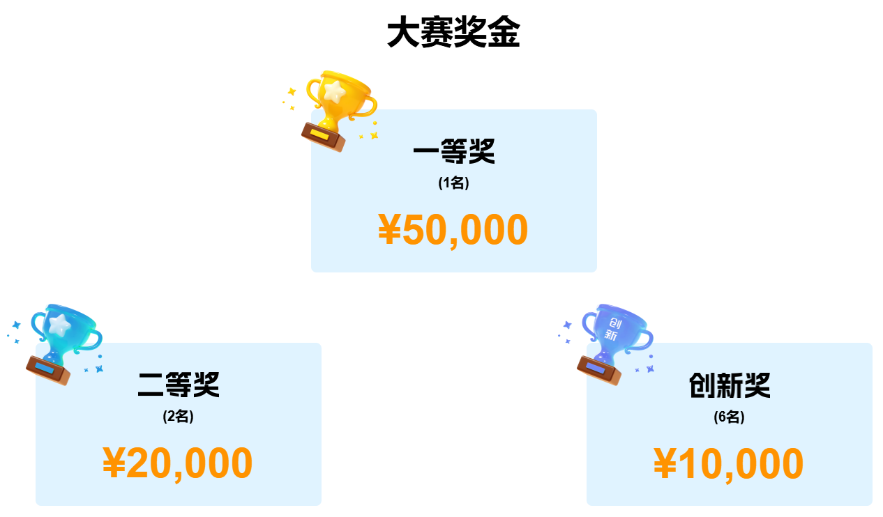 AI大赛奖金