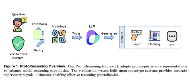 ProtoReasoning