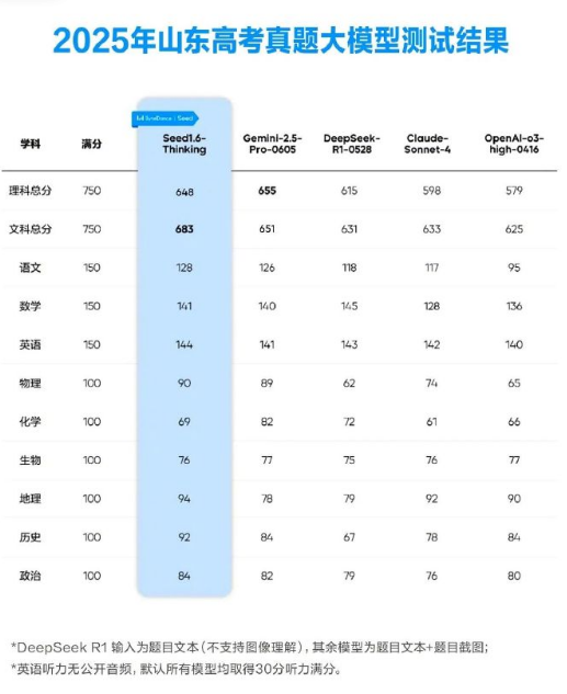 2025年山东高考真题大模型测试结果