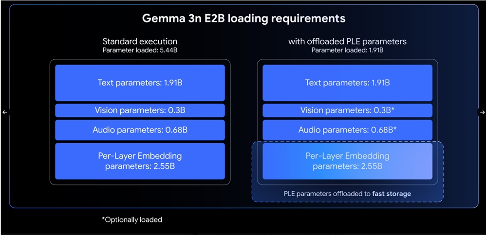 Gemma3n