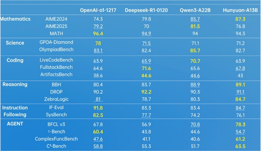 腾讯开源Hunyuan-A13B
