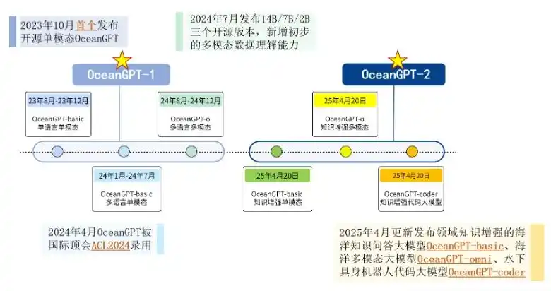 OceanGPT（沧渊）