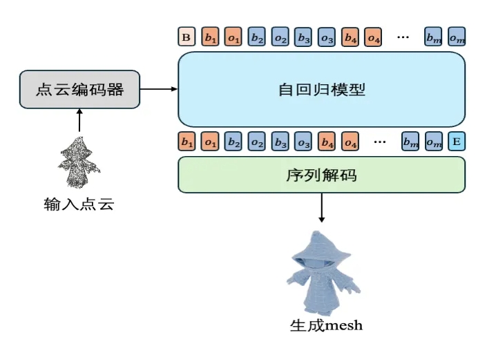 腾讯混元3D-PolyGen