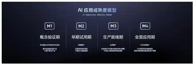 AI应用成熟度模型