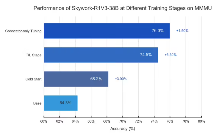Skywork-R1V 3.0