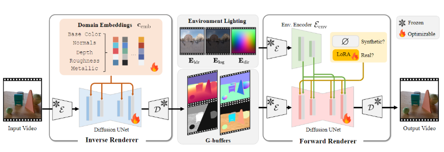 NVIDIA发布DiffusionRenderer AI模型，实现视频到可编辑逼真3D的飞跃。