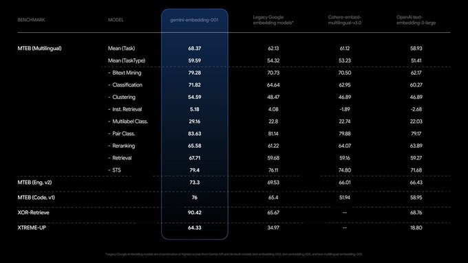 巅峰对决！谷歌Gemini嵌入模型击败OpenAI，问鼎MTEB全球第一