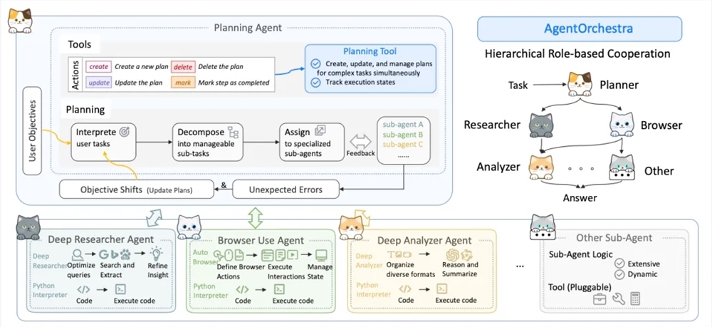 AgentOrchestra框架