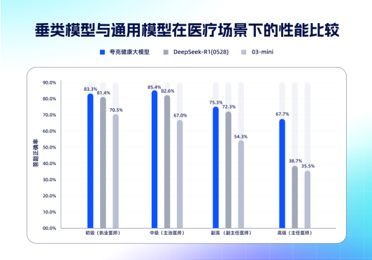 夸克健康大模型