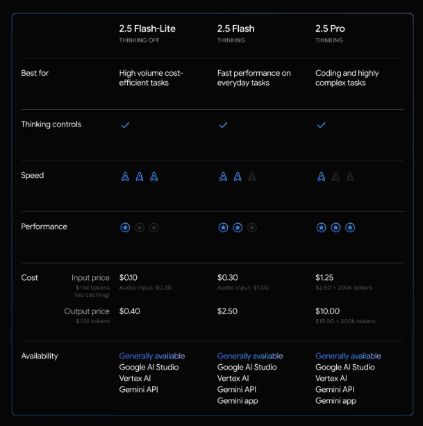 谷歌Gemini 2.5 Flash-Lite稳定版发布