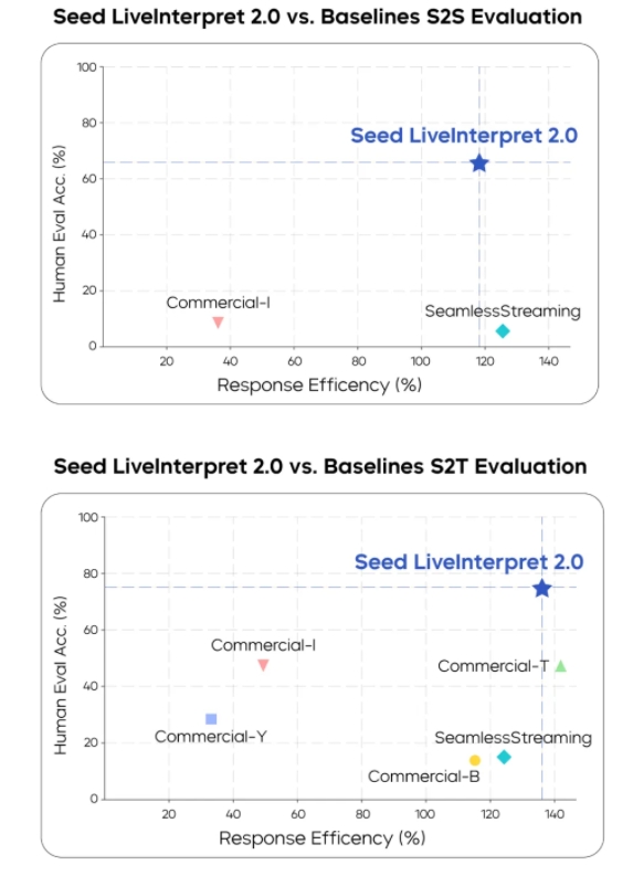 字节跳动Seed LiveInterpret2.0：机器同传领域的“新王者”诞生