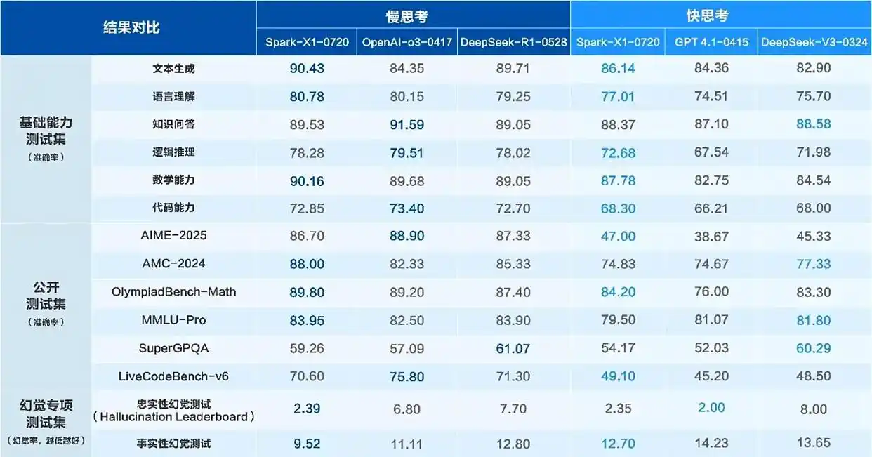 科大讯飞再放大招！讯飞星火X1升级版模型震撼上线