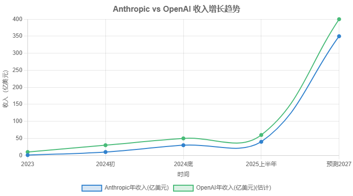 Anthropic,openai
