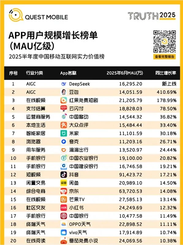APP用户规模增长榜单