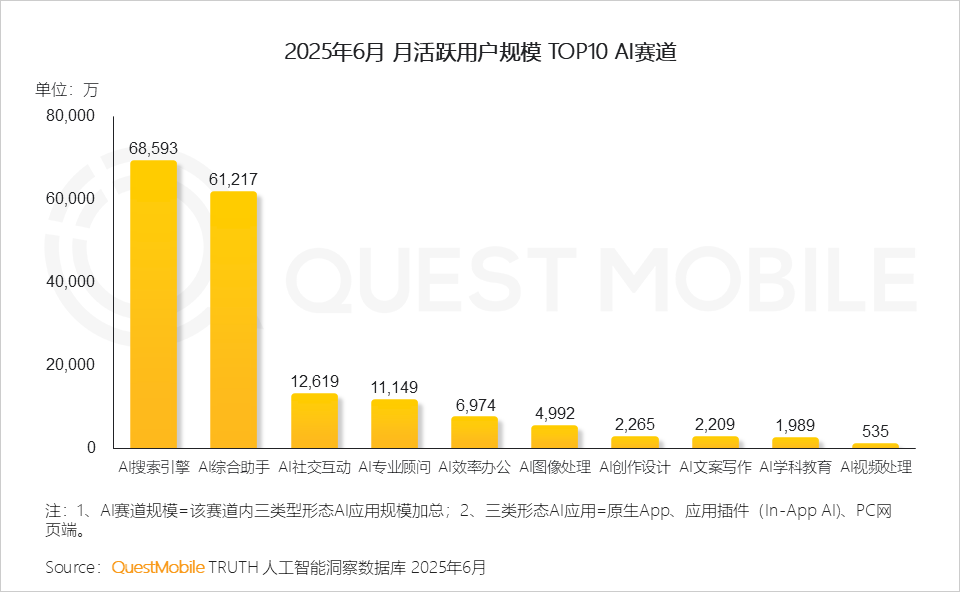 用户活跃度规模top10 AI赛道