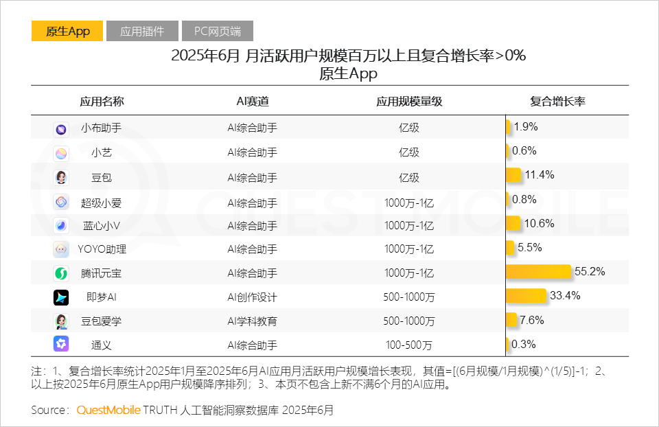 原生APP月活跃用户规模