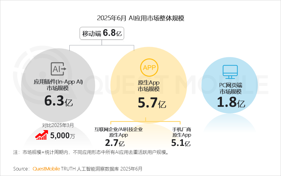 AI应用市场整体规模