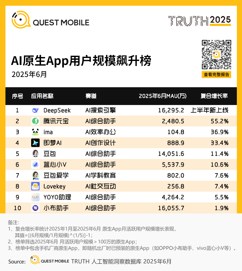 AI原生APP用户规模飙升榜