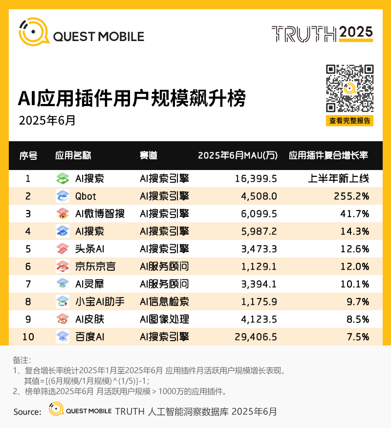 AI应用插件用户规模飙升榜