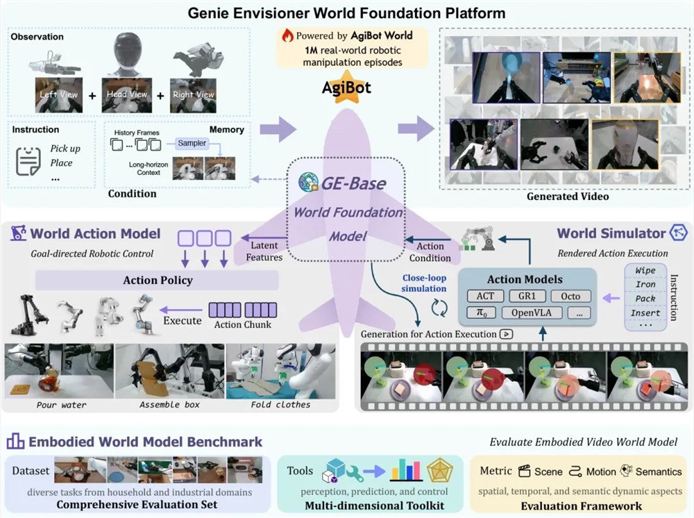 Genie Envisioner