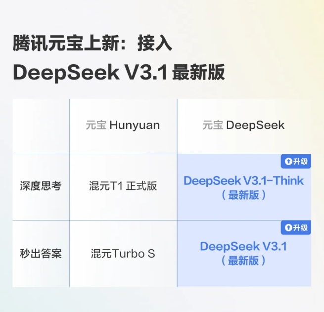 腾讯元宝接入DeepSeek V3.1：速度翻倍、智能升级，AI助手迎来新标杆！