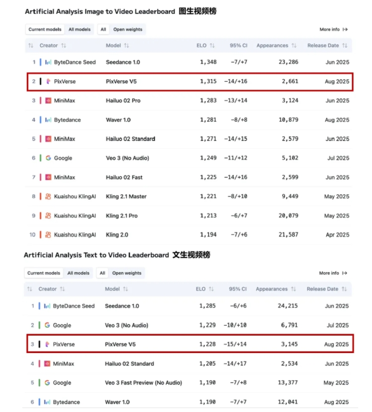 爱诗科技PixVerse V5