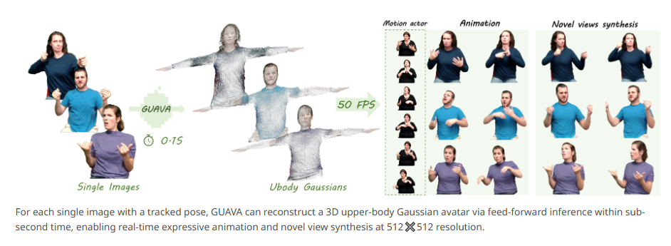 清华团队开源GUAVA：一张照片0.1秒生成3D数字人，数字人技术迎来新突破