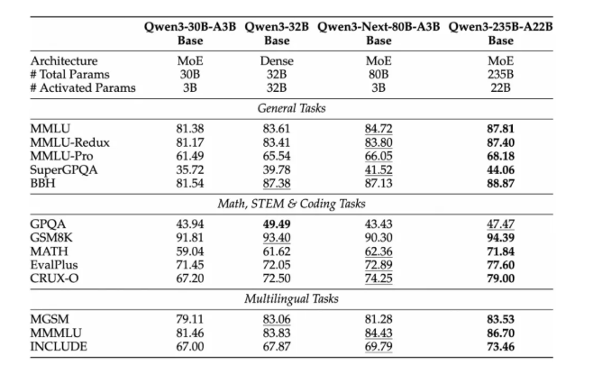 Qwen3-Next-80B-A3B