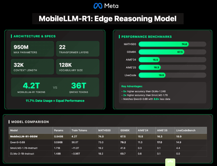 MobileLLM - R1