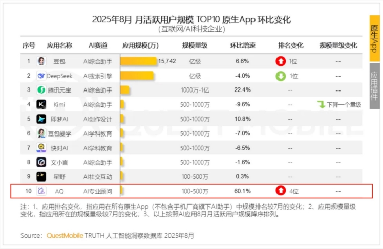 QuestMobile发布中国AI原生应用Top10